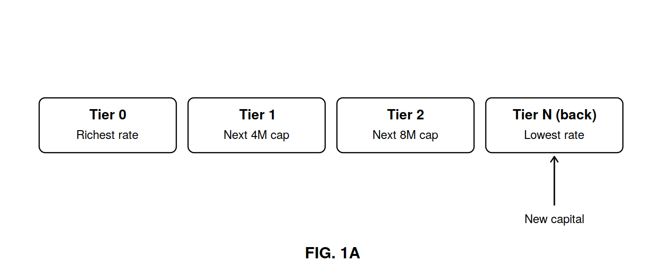 Fig. 1A — Ordered queue divided into reward tiers