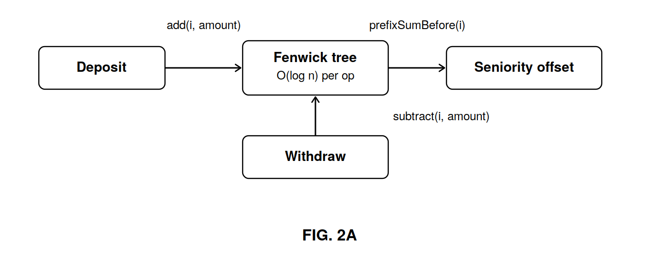 Fig. 2A — Order-statistic tree: insert, decrement, prefix sum