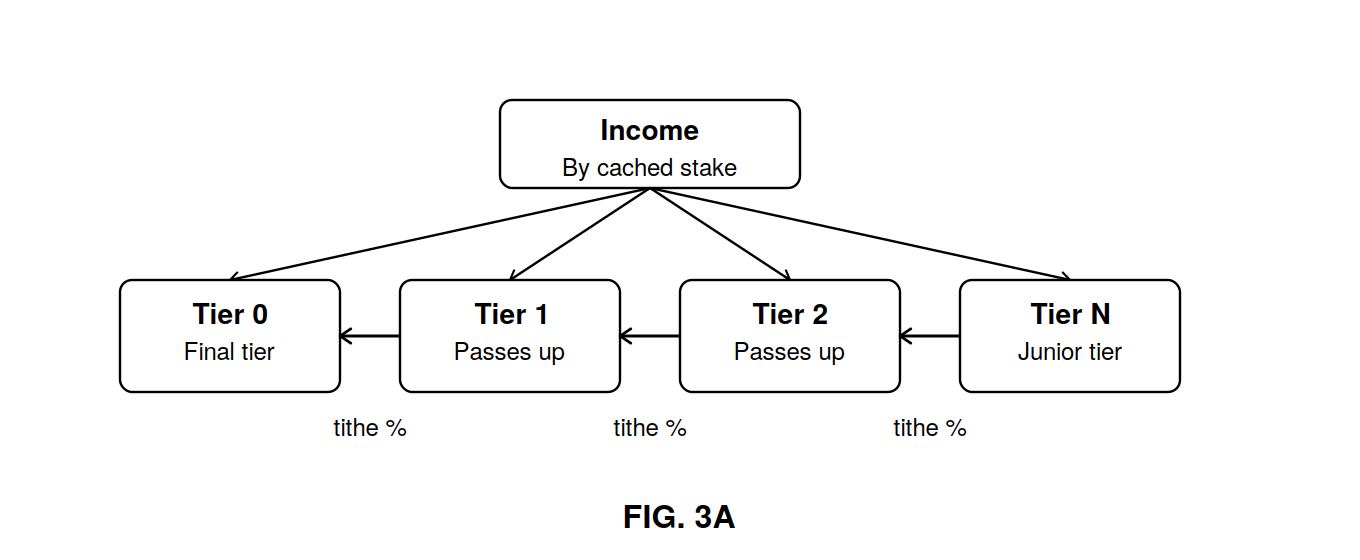 Fig. 3A — Cascading allocation across tiers