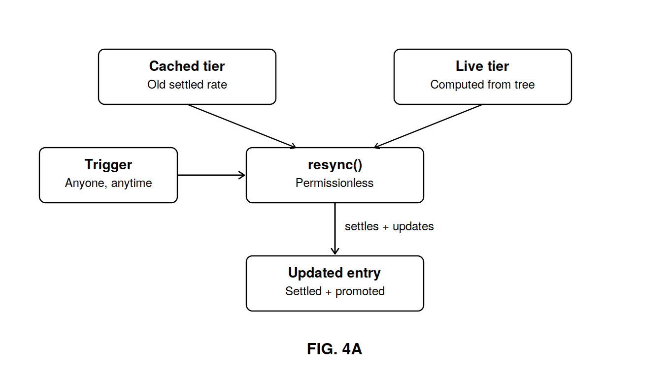 Fig. 4A — Cached tier, live tier, and resynchronization